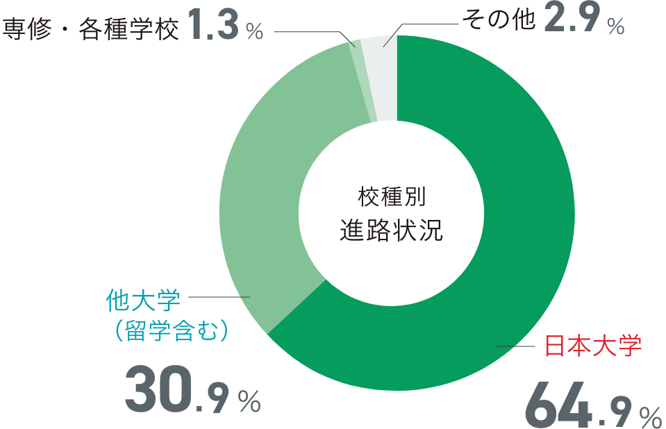 校種別進路情報 日本大学64.9% 準大学・他大学(留学含む)30.9% 専修・各種学校1.3% その他2.9%